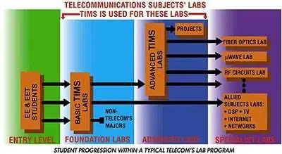 digital communication curriculum